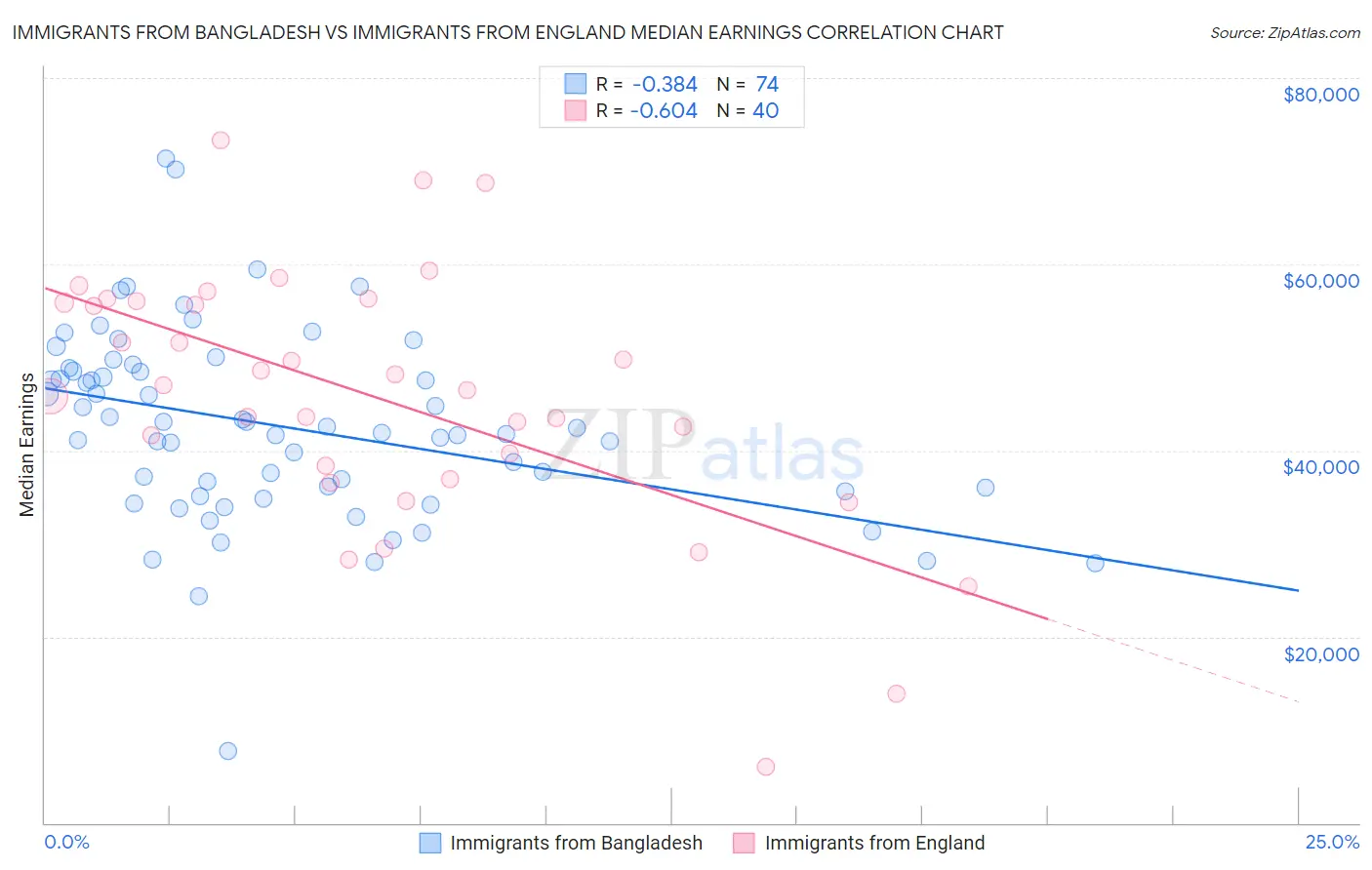 Immigrants from Bangladesh vs Immigrants from England Median Earnings