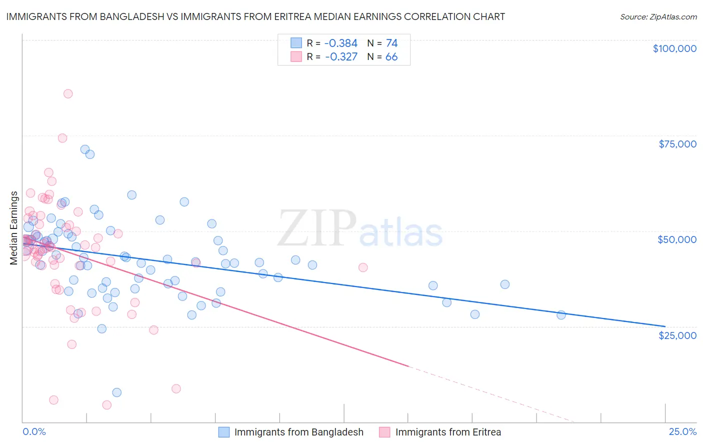 Immigrants from Bangladesh vs Immigrants from Eritrea Median Earnings