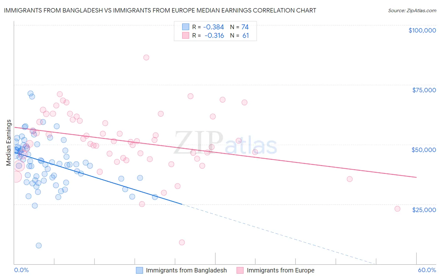 Immigrants from Bangladesh vs Immigrants from Europe Median Earnings
