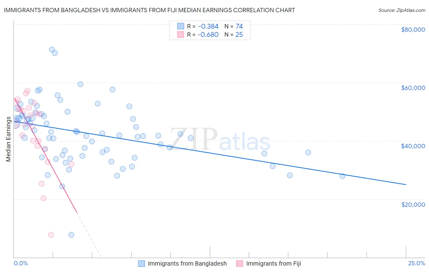Immigrants from Bangladesh vs Immigrants from Fiji Median Earnings