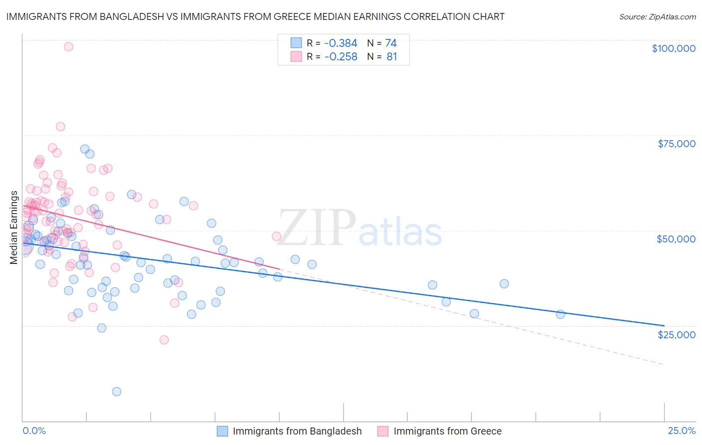Immigrants from Bangladesh vs Immigrants from Greece Median Earnings