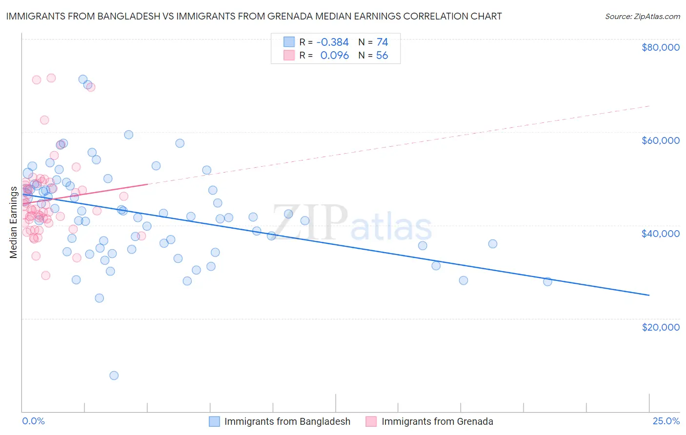 Immigrants from Bangladesh vs Immigrants from Grenada Median Earnings