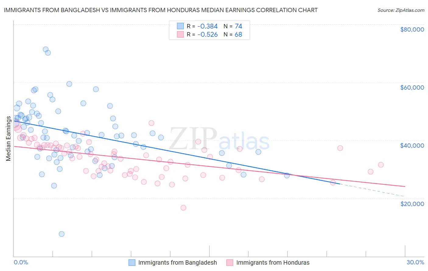 Immigrants from Bangladesh vs Immigrants from Honduras Median Earnings