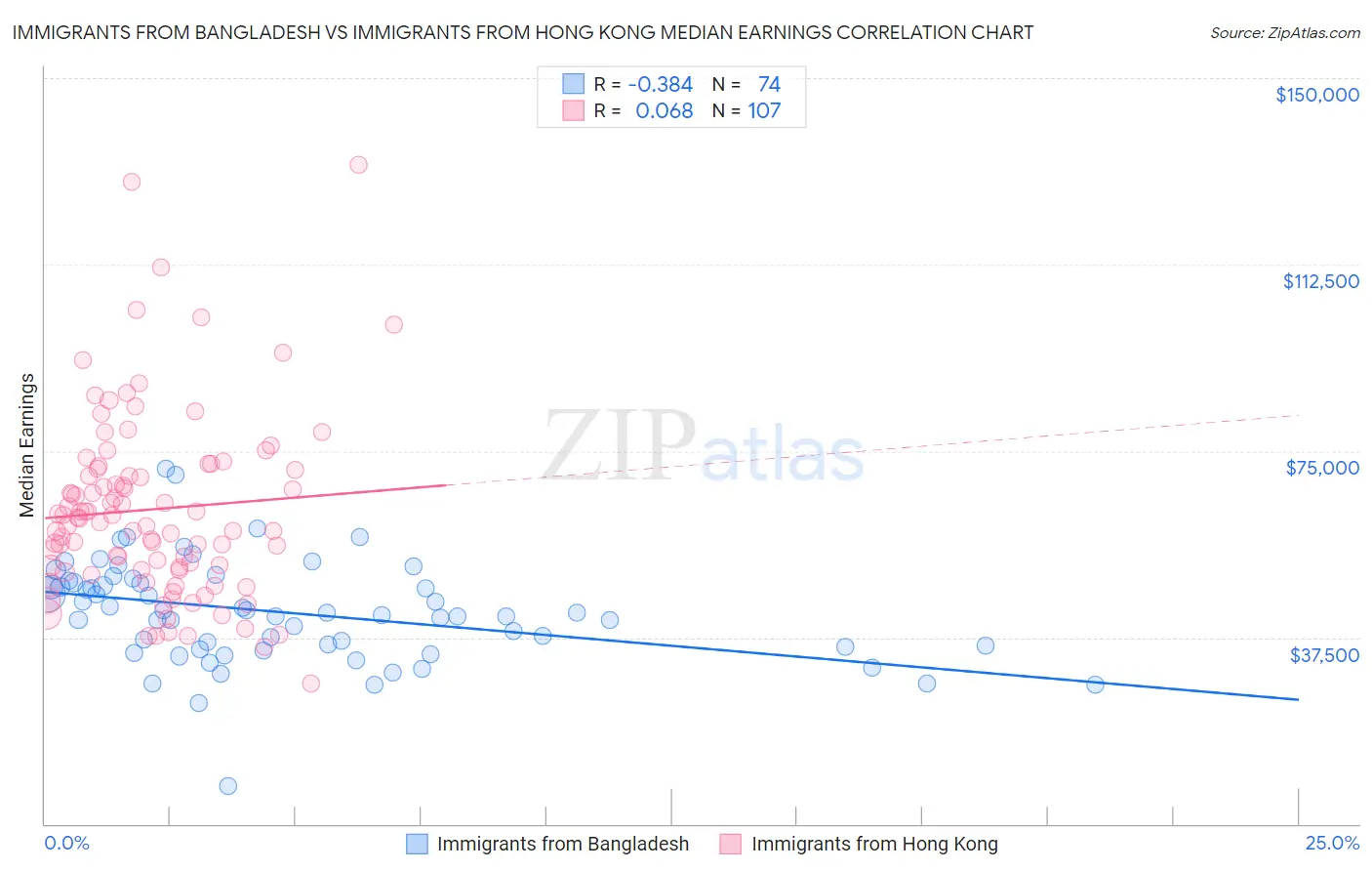 Immigrants from Bangladesh vs Immigrants from Hong Kong Median Earnings
