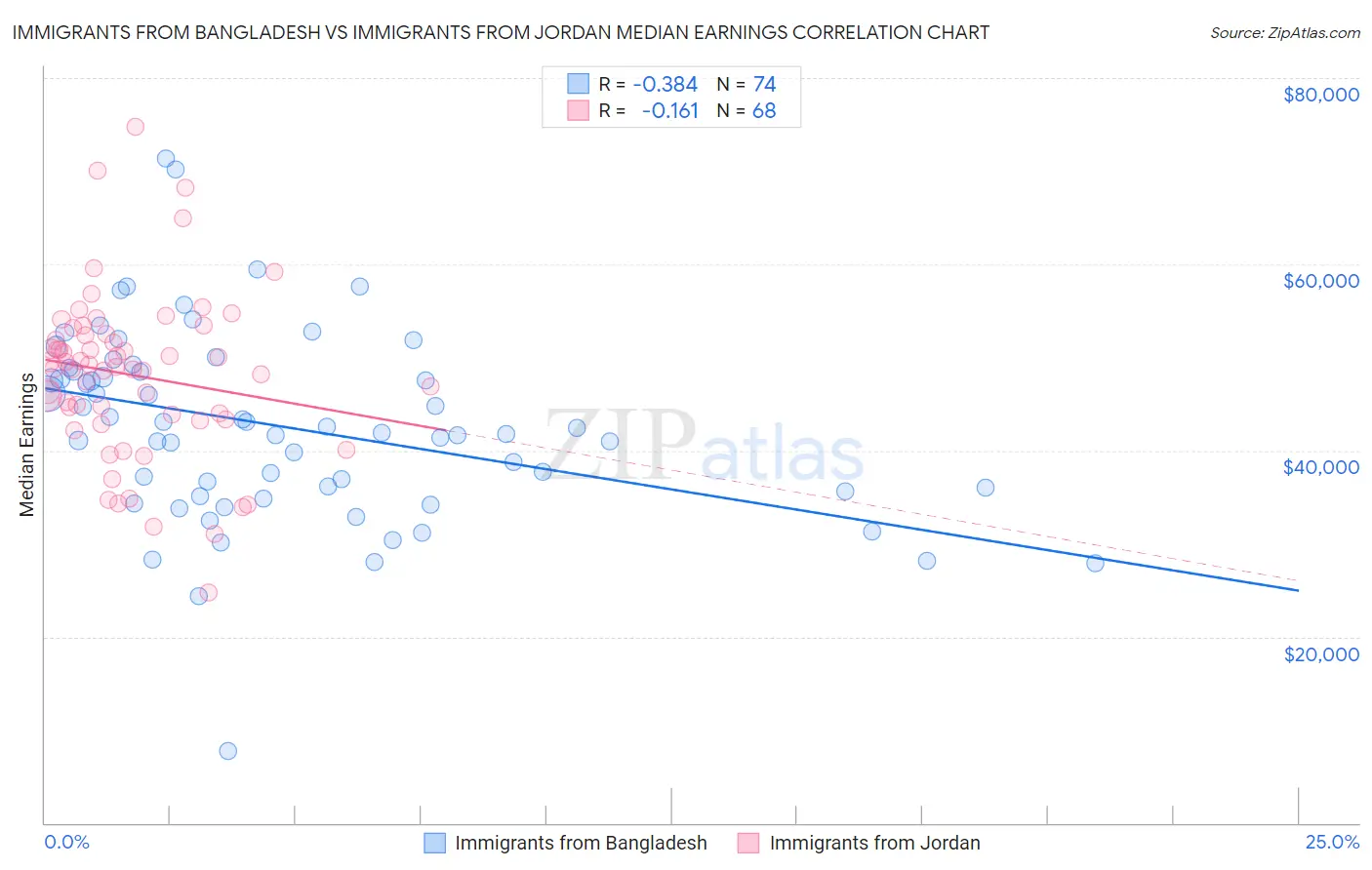 Immigrants from Bangladesh vs Immigrants from Jordan Median Earnings