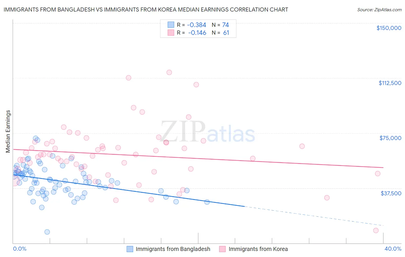 Immigrants from Bangladesh vs Immigrants from Korea Median Earnings