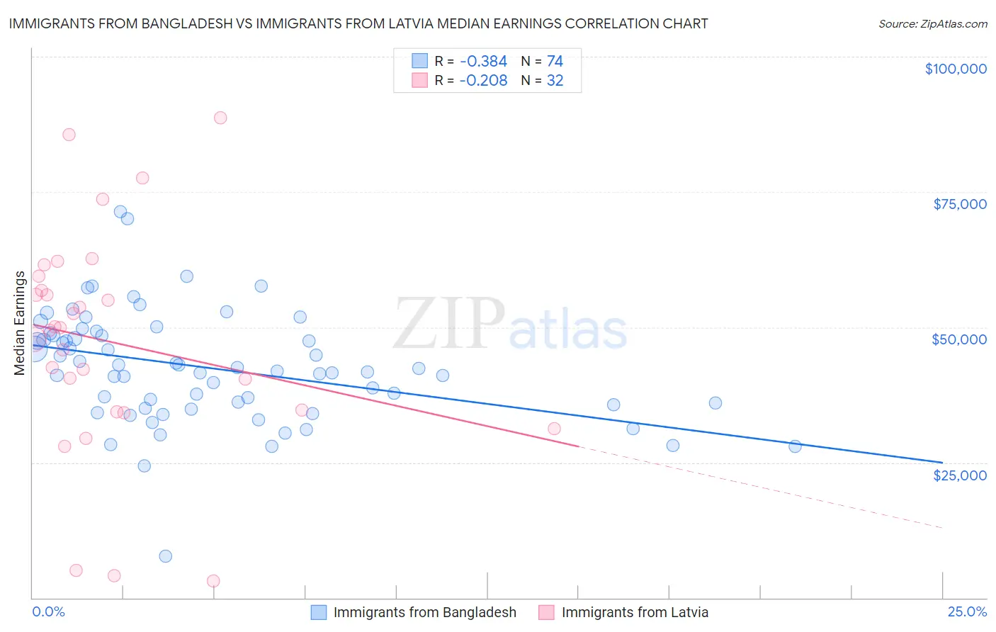 Immigrants from Bangladesh vs Immigrants from Latvia Median Earnings