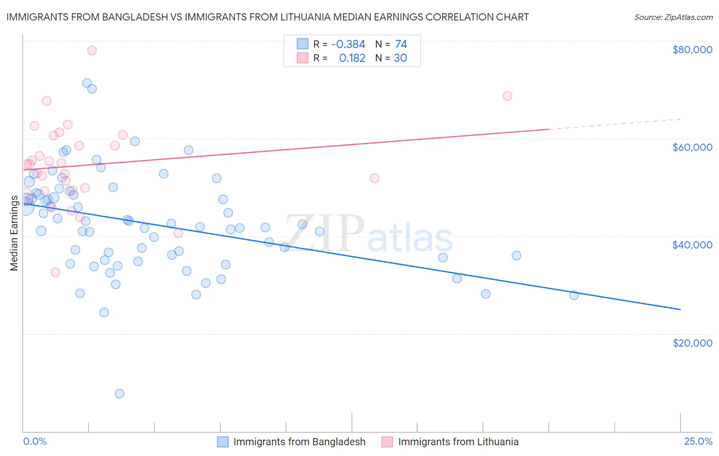 Immigrants from Bangladesh vs Immigrants from Lithuania Median Earnings