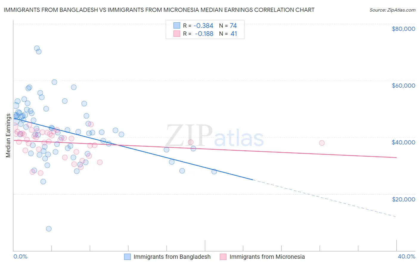 Immigrants from Bangladesh vs Immigrants from Micronesia Median Earnings