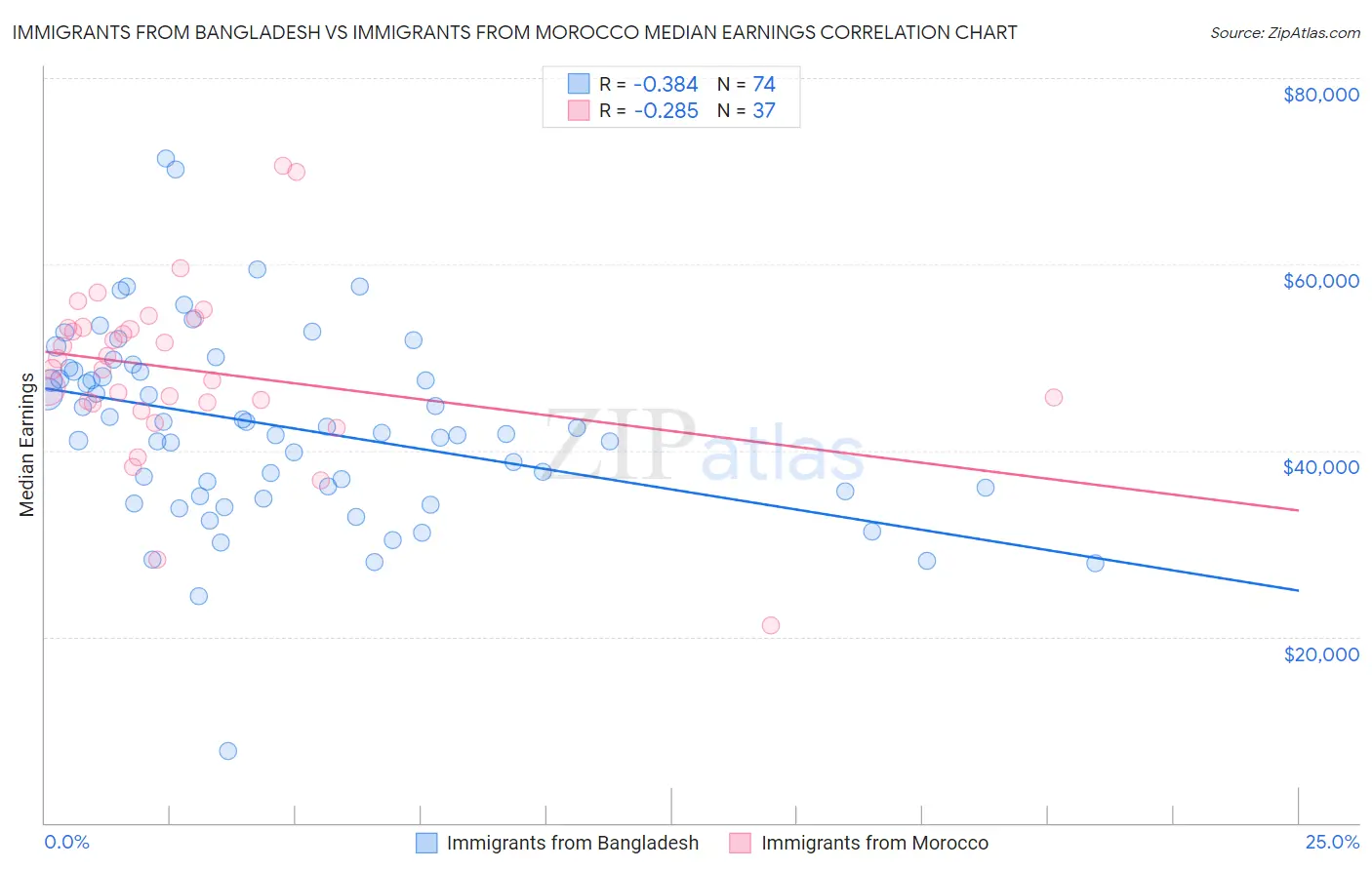 Immigrants from Bangladesh vs Immigrants from Morocco Median Earnings