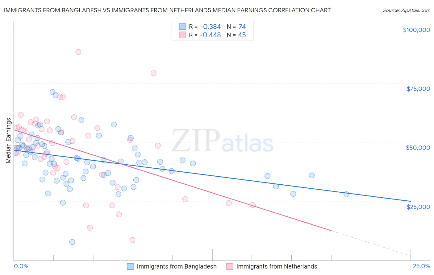 Immigrants from Bangladesh vs Immigrants from Netherlands Median Earnings