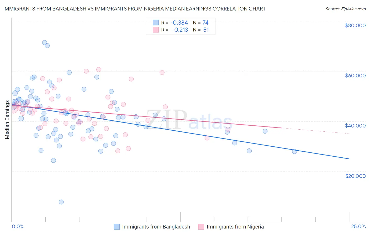 Immigrants from Bangladesh vs Immigrants from Nigeria Median Earnings