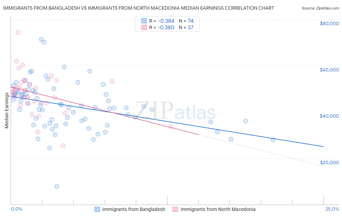Immigrants from Bangladesh vs Immigrants from North Macedonia Median Earnings