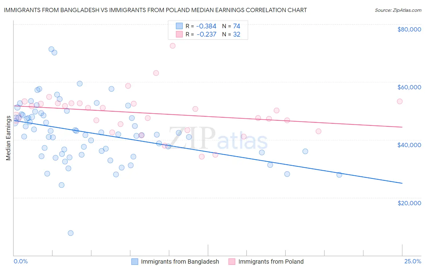 Immigrants from Bangladesh vs Immigrants from Poland Median Earnings