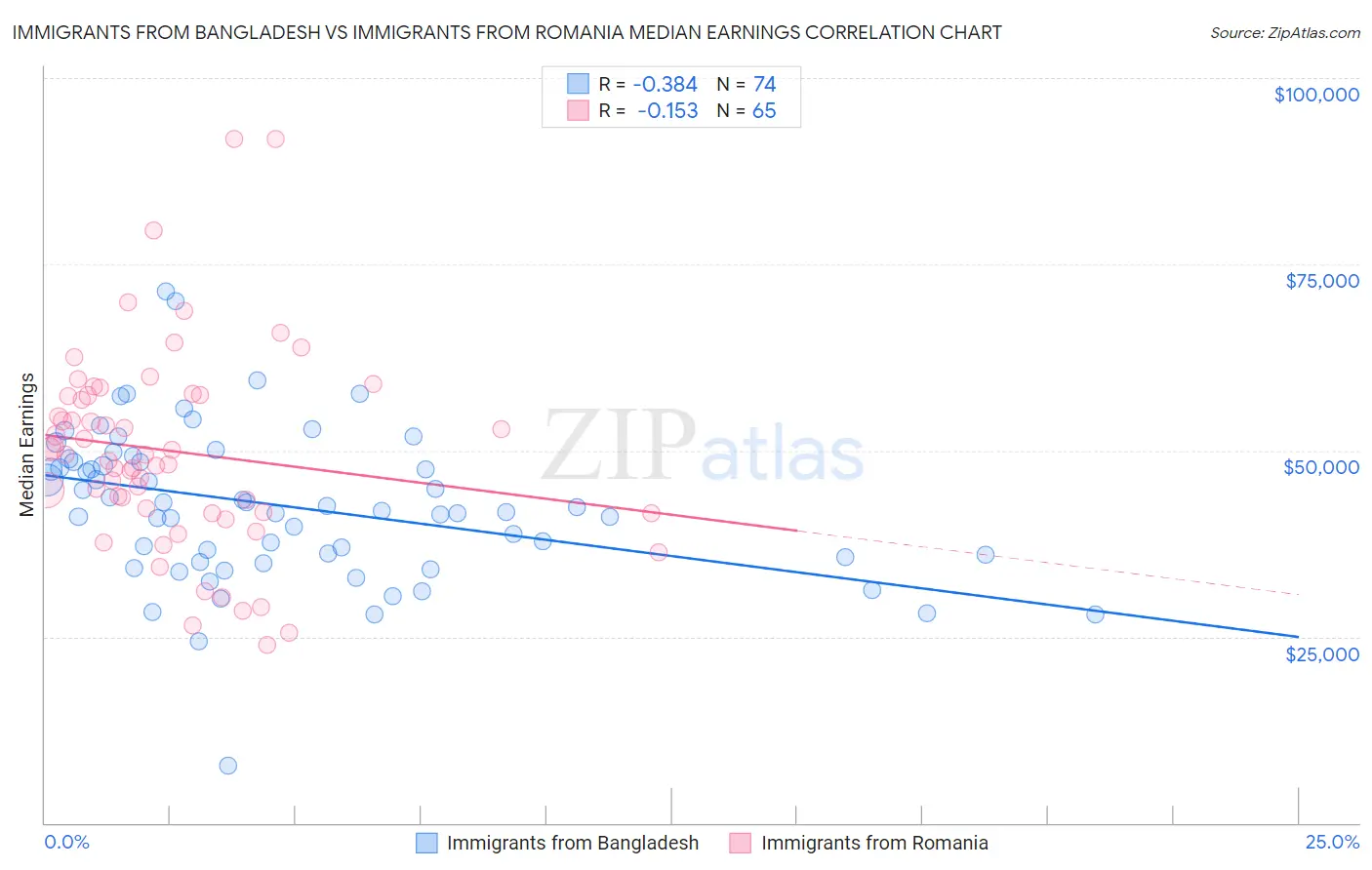 Immigrants from Bangladesh vs Immigrants from Romania Median Earnings