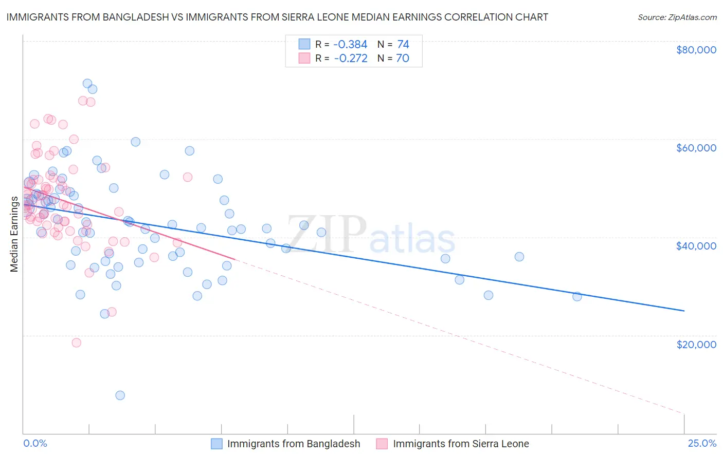Immigrants from Bangladesh vs Immigrants from Sierra Leone Median Earnings