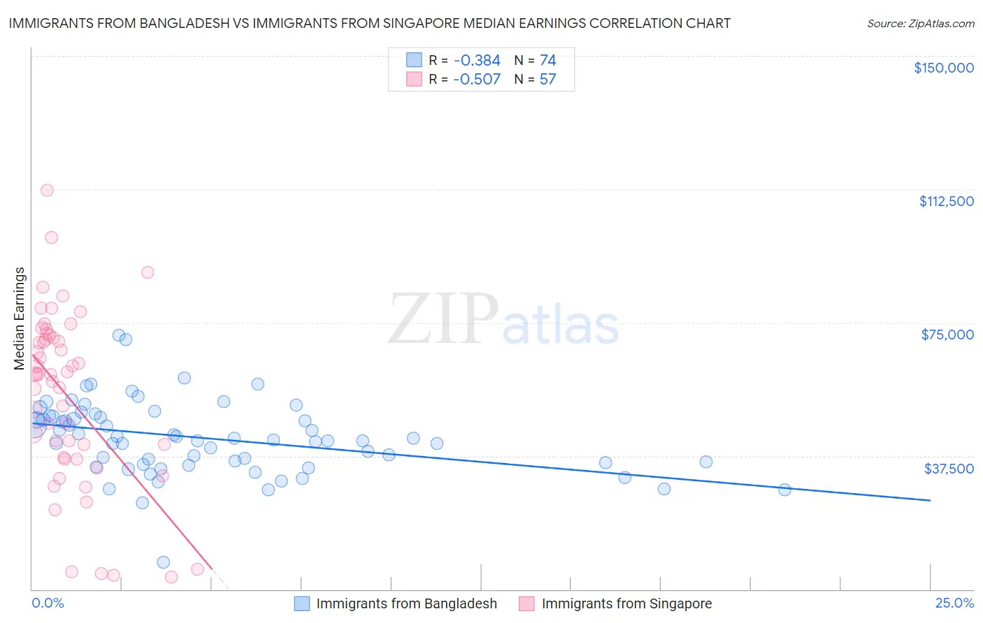 Immigrants from Bangladesh vs Immigrants from Singapore Median Earnings