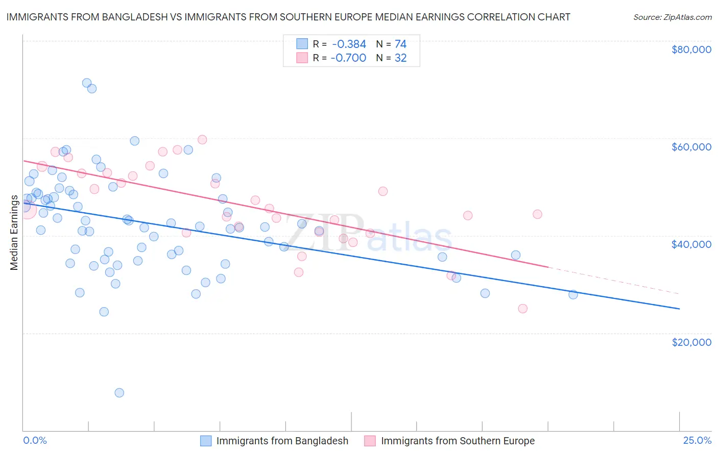 Immigrants from Bangladesh vs Immigrants from Southern Europe Median Earnings