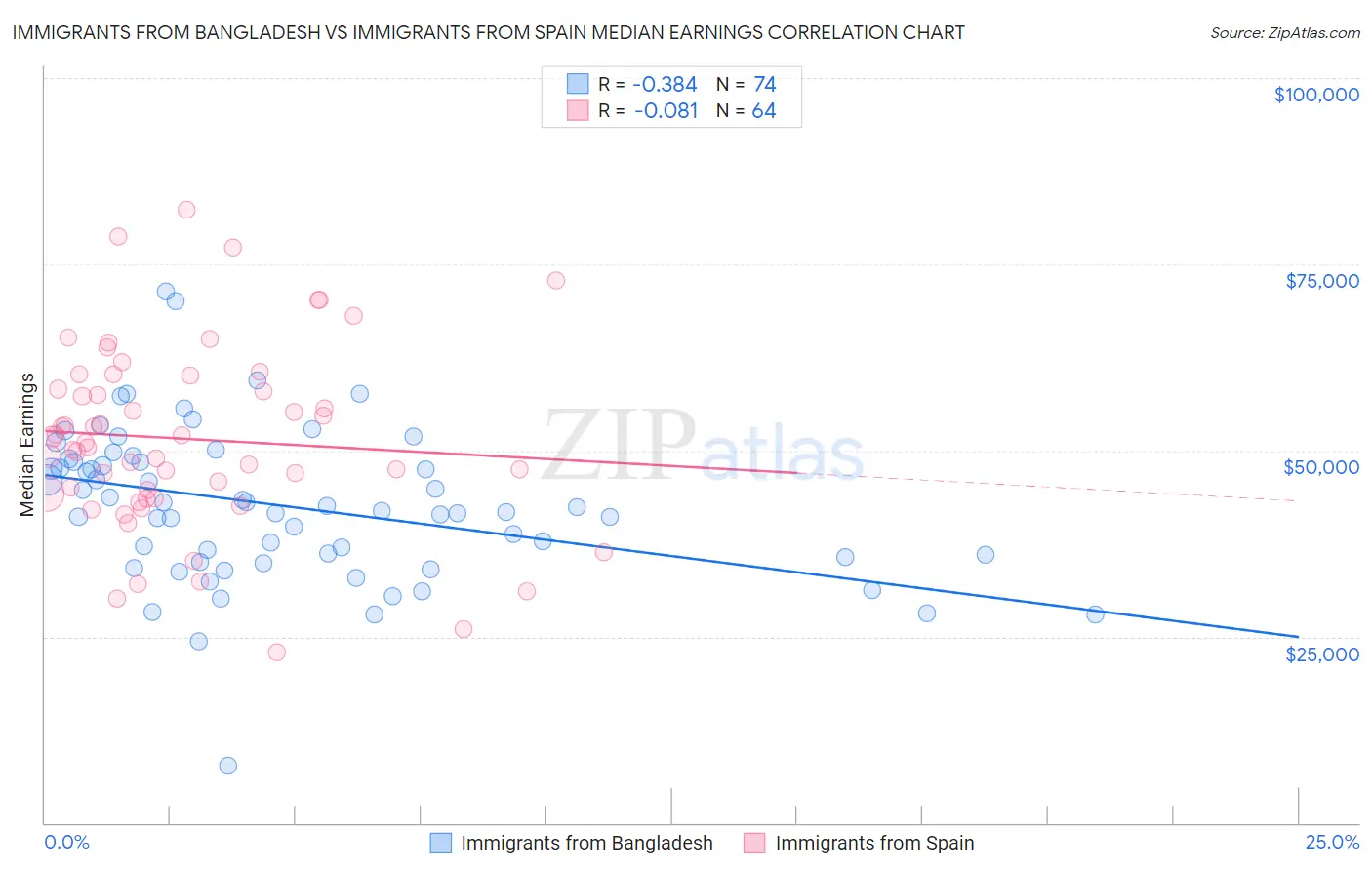 Immigrants from Bangladesh vs Immigrants from Spain Median Earnings