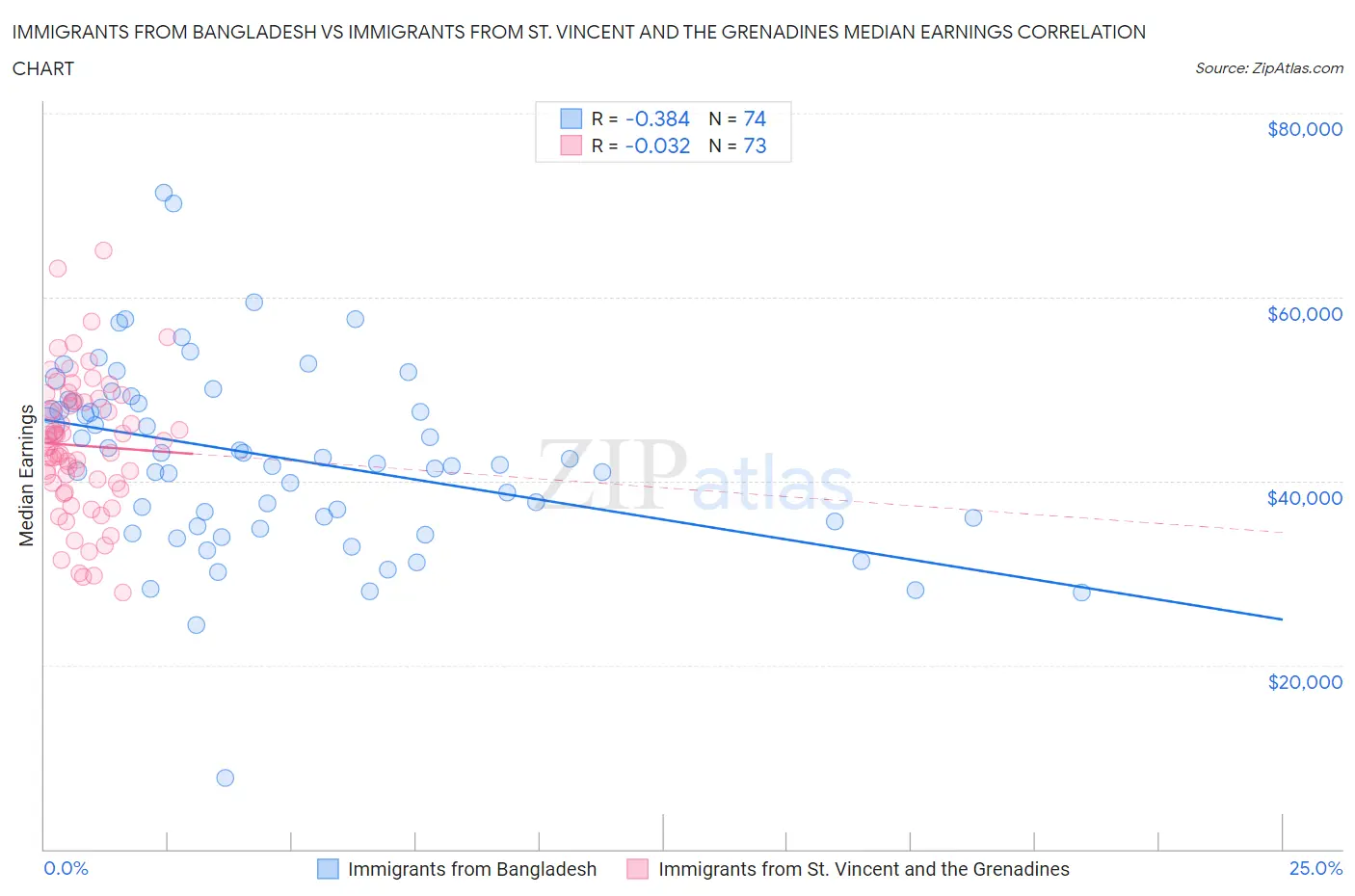 Immigrants from Bangladesh vs Immigrants from St. Vincent and the Grenadines Median Earnings
