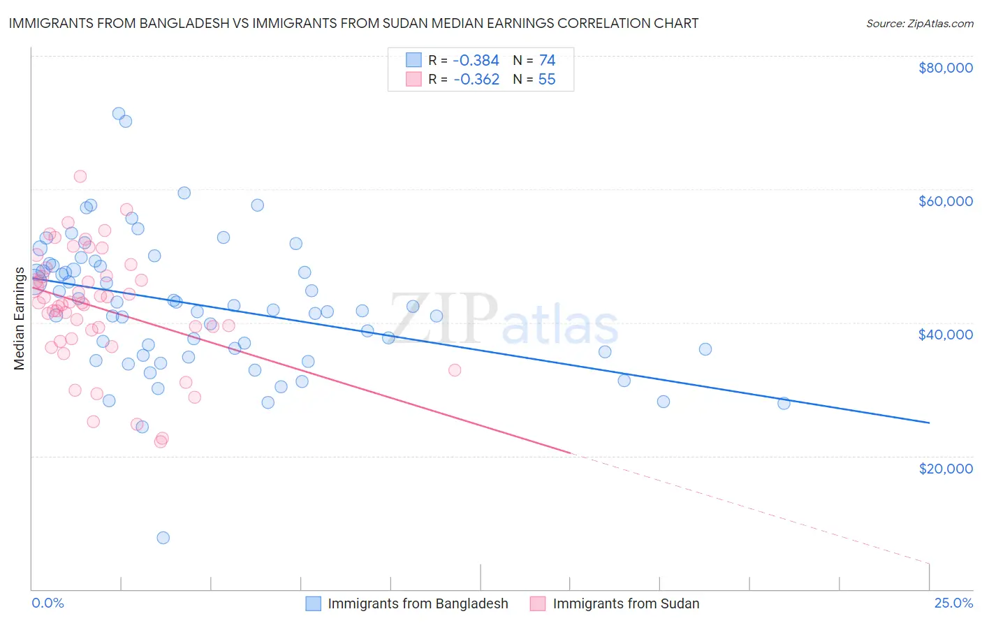 Immigrants from Bangladesh vs Immigrants from Sudan Median Earnings