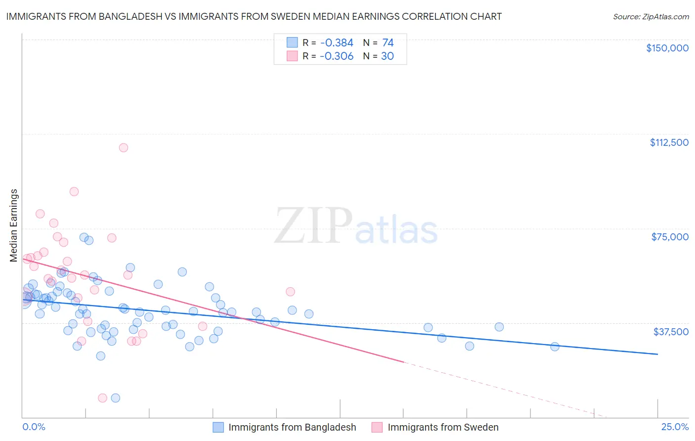 Immigrants from Bangladesh vs Immigrants from Sweden Median Earnings