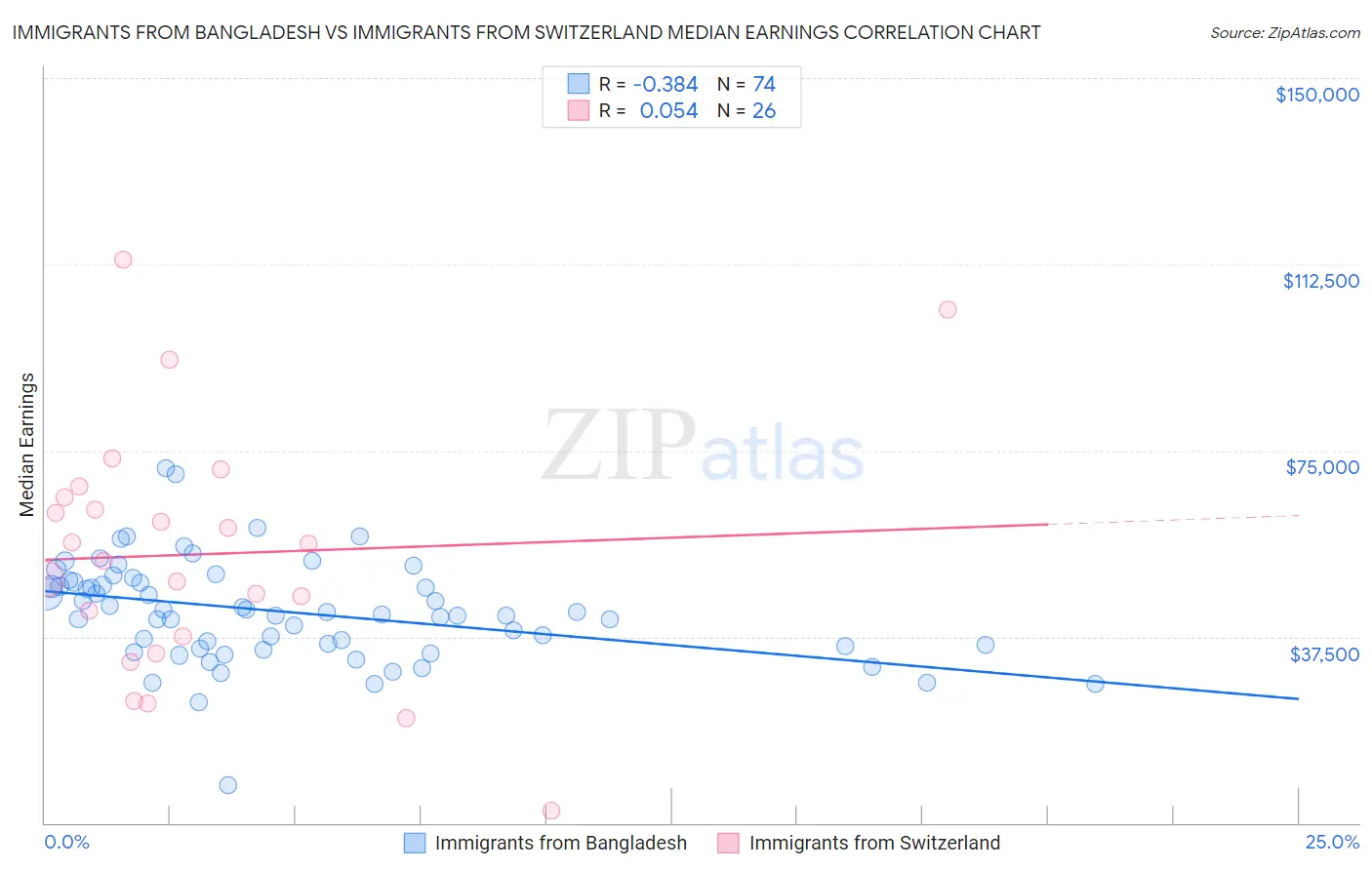 Immigrants from Bangladesh vs Immigrants from Switzerland Median Earnings