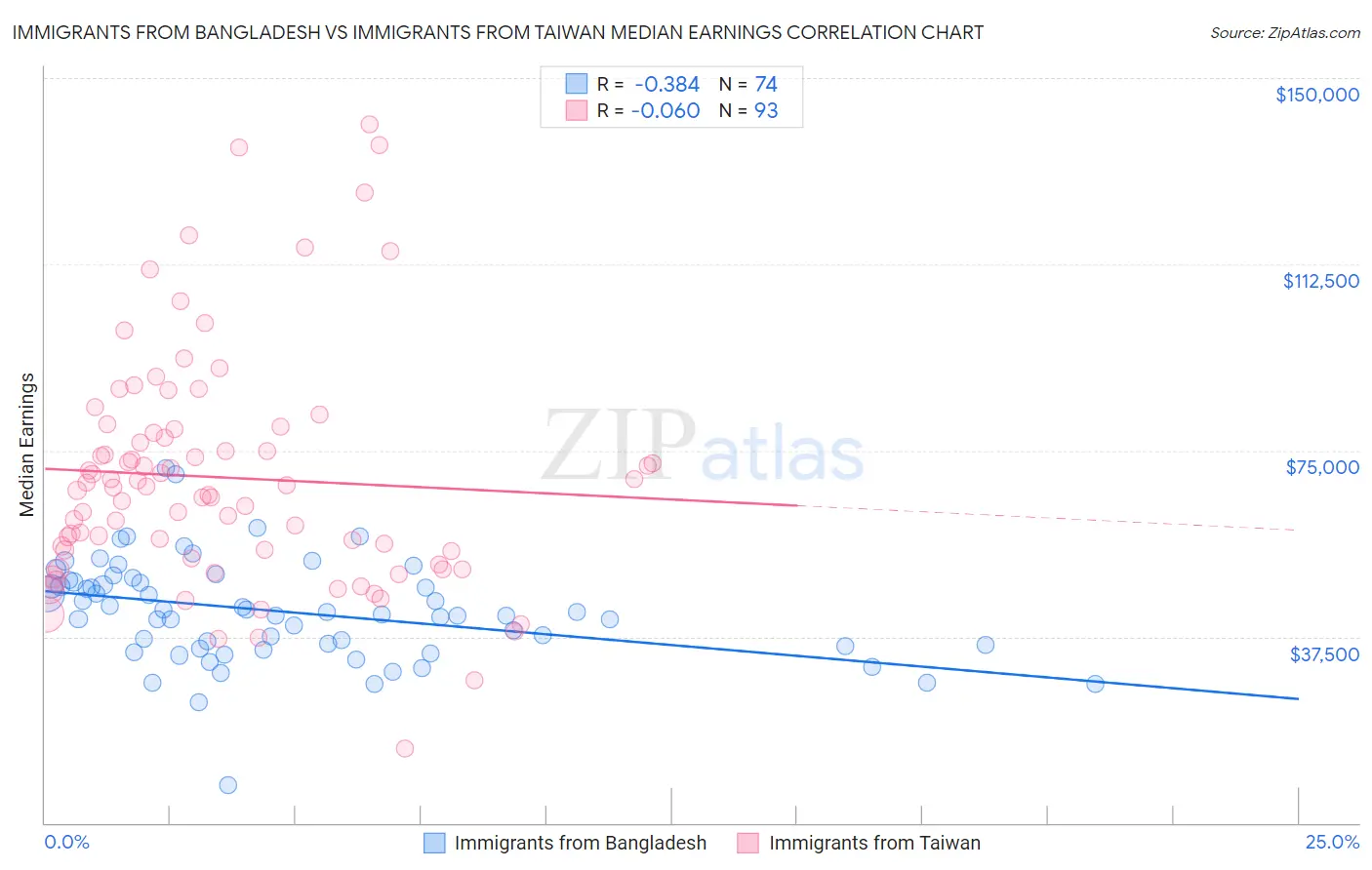 Immigrants from Bangladesh vs Immigrants from Taiwan Median Earnings