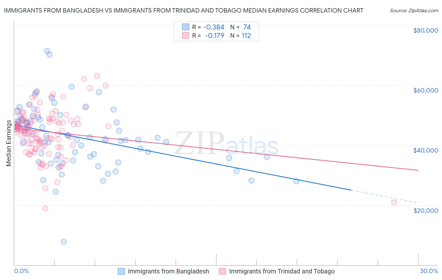 Immigrants from Bangladesh vs Immigrants from Trinidad and Tobago Median Earnings