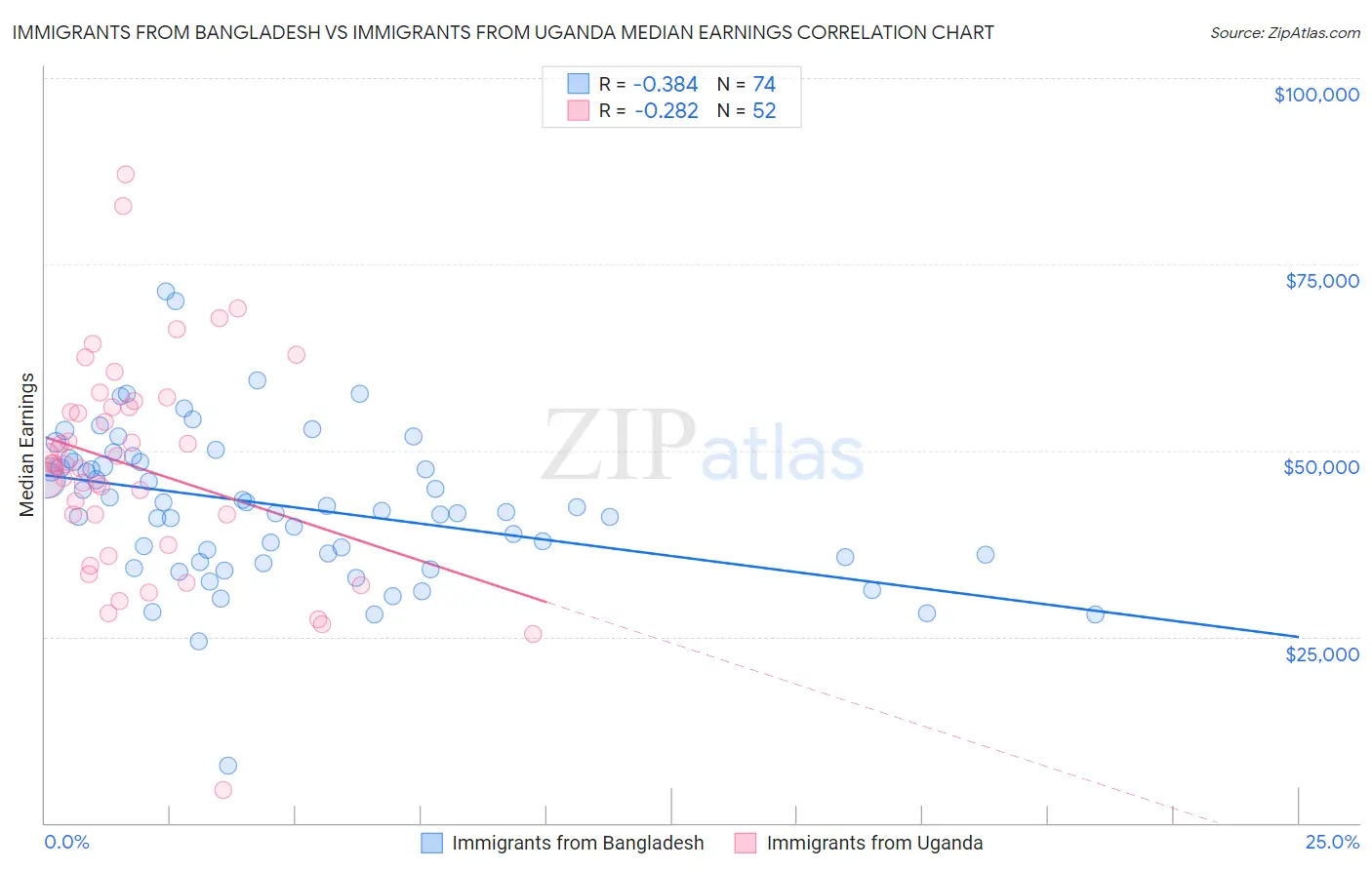 Immigrants from Bangladesh vs Immigrants from Uganda Median Earnings