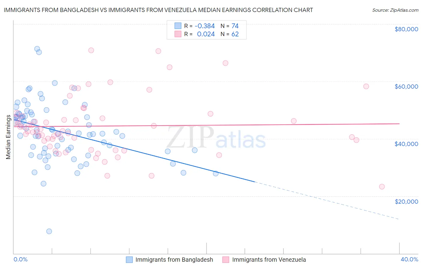 Immigrants from Bangladesh vs Immigrants from Venezuela Median Earnings