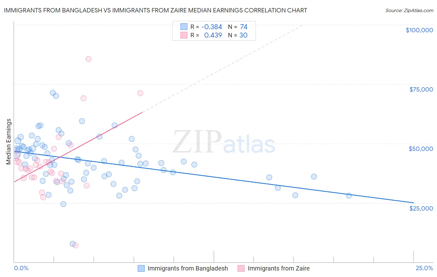 Immigrants from Bangladesh vs Immigrants from Zaire Median Earnings