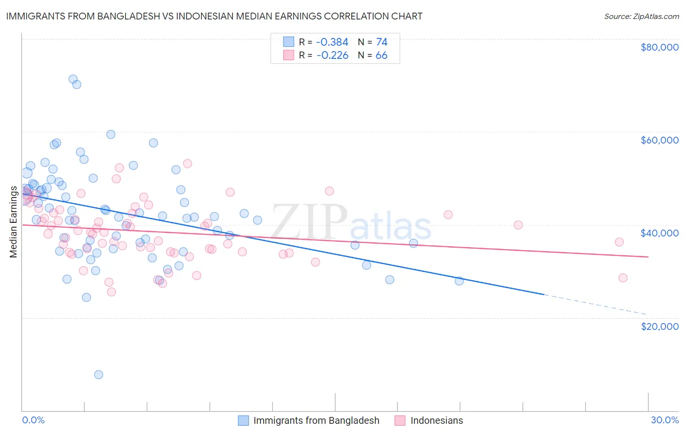 Immigrants from Bangladesh vs Indonesian Median Earnings
