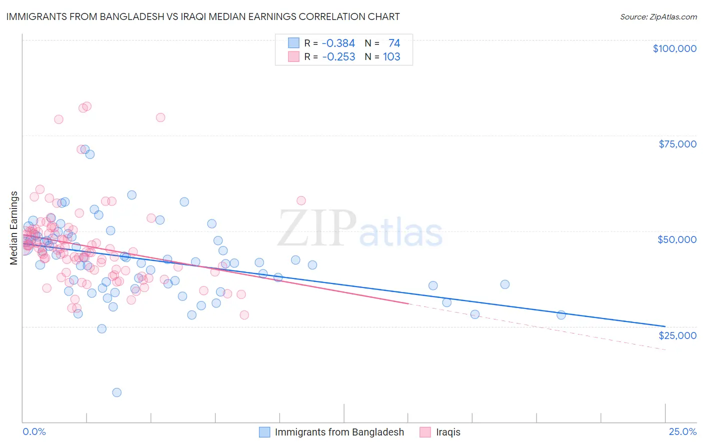 Immigrants from Bangladesh vs Iraqi Median Earnings