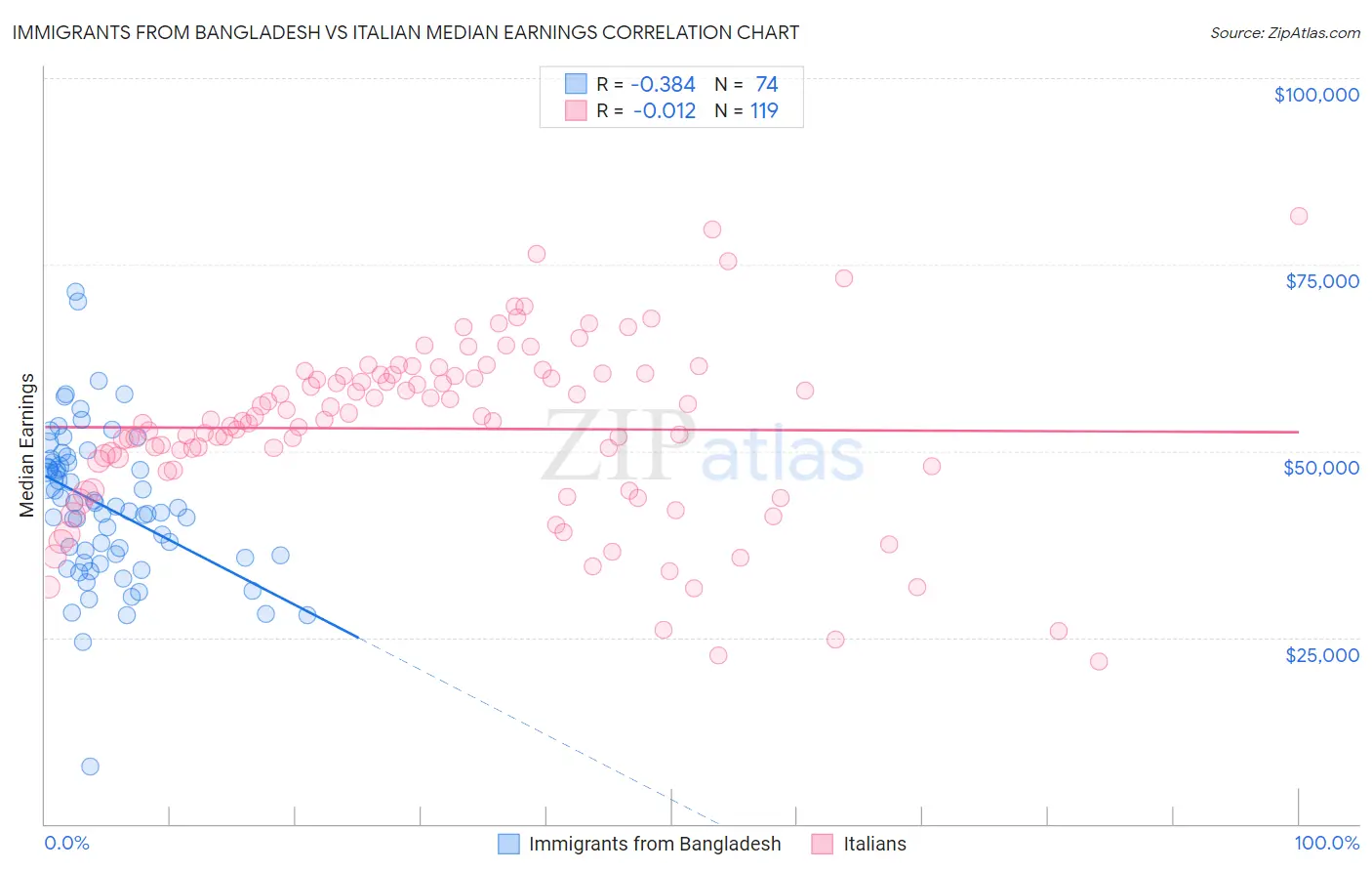 Immigrants from Bangladesh vs Italian Median Earnings