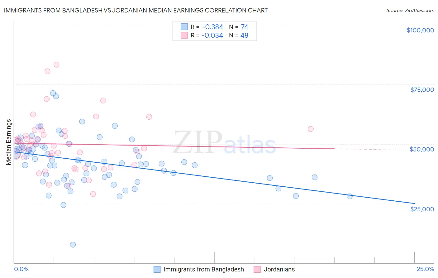 Immigrants from Bangladesh vs Jordanian Median Earnings