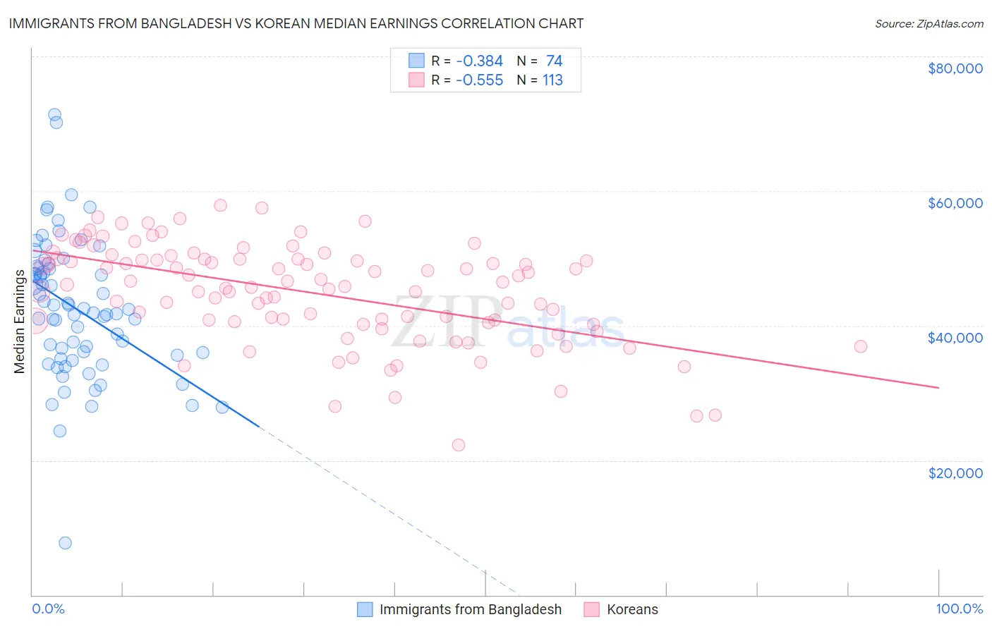 Immigrants from Bangladesh vs Korean Median Earnings