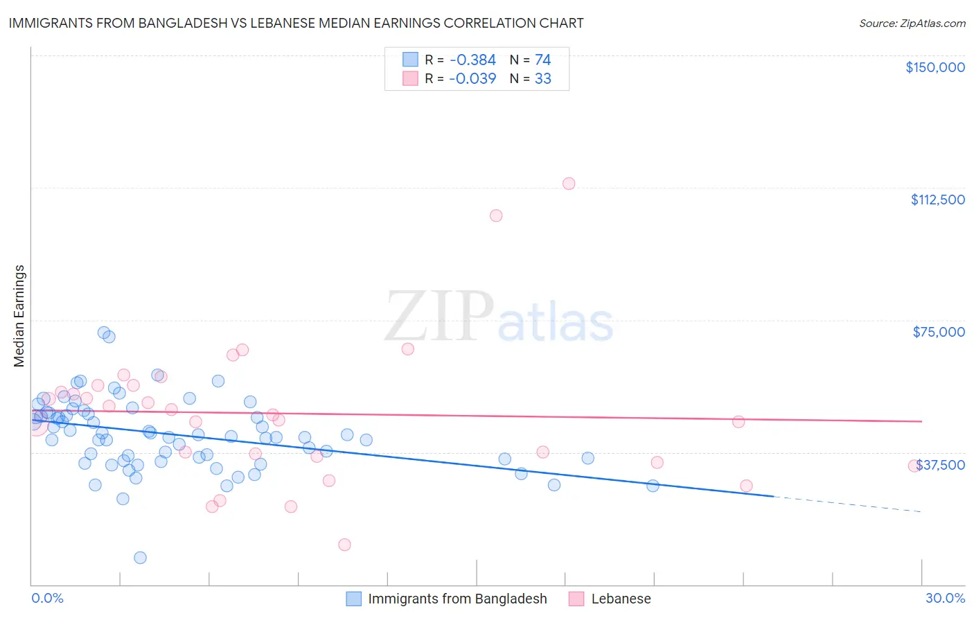 Immigrants from Bangladesh vs Lebanese Median Earnings
