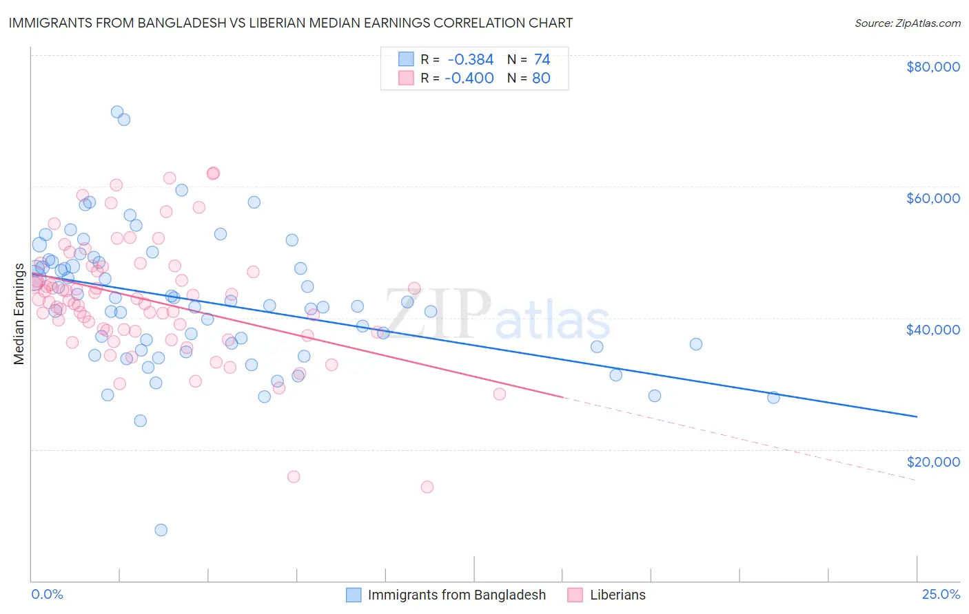 Immigrants from Bangladesh vs Liberian Median Earnings