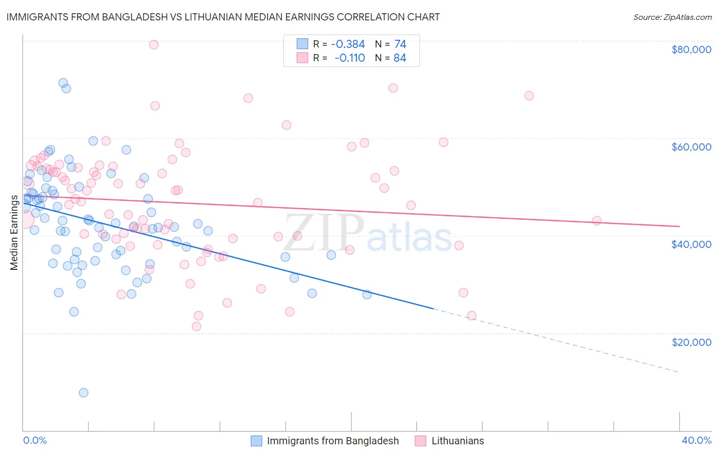 Immigrants from Bangladesh vs Lithuanian Median Earnings