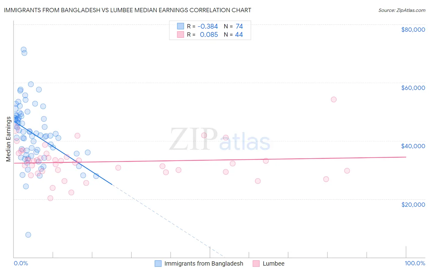Immigrants from Bangladesh vs Lumbee Median Earnings