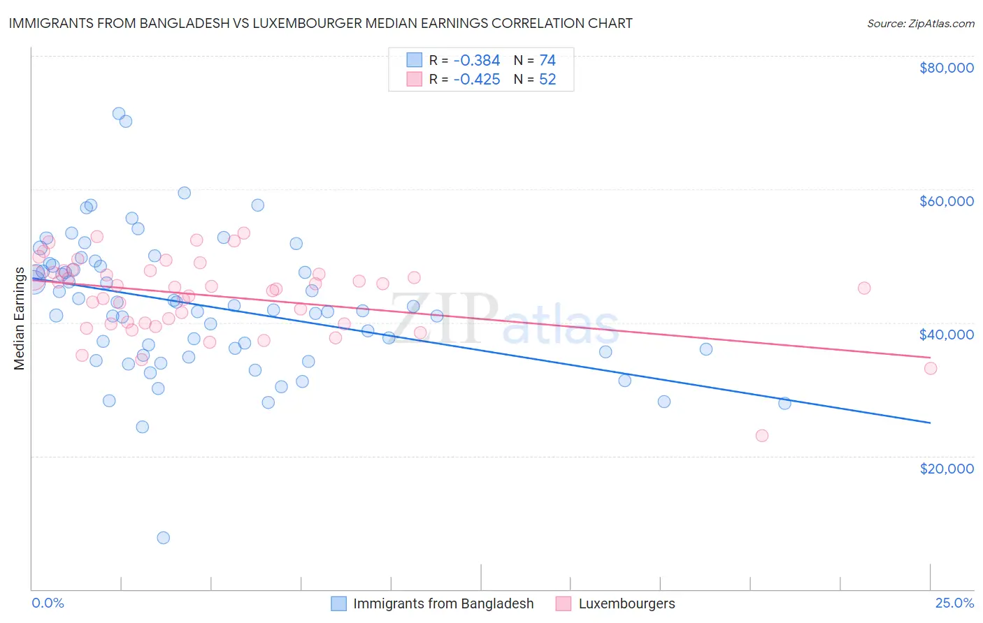 Immigrants from Bangladesh vs Luxembourger Median Earnings