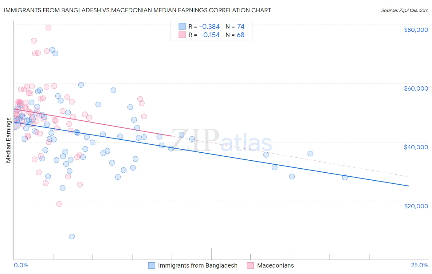 Immigrants from Bangladesh vs Macedonian Median Earnings