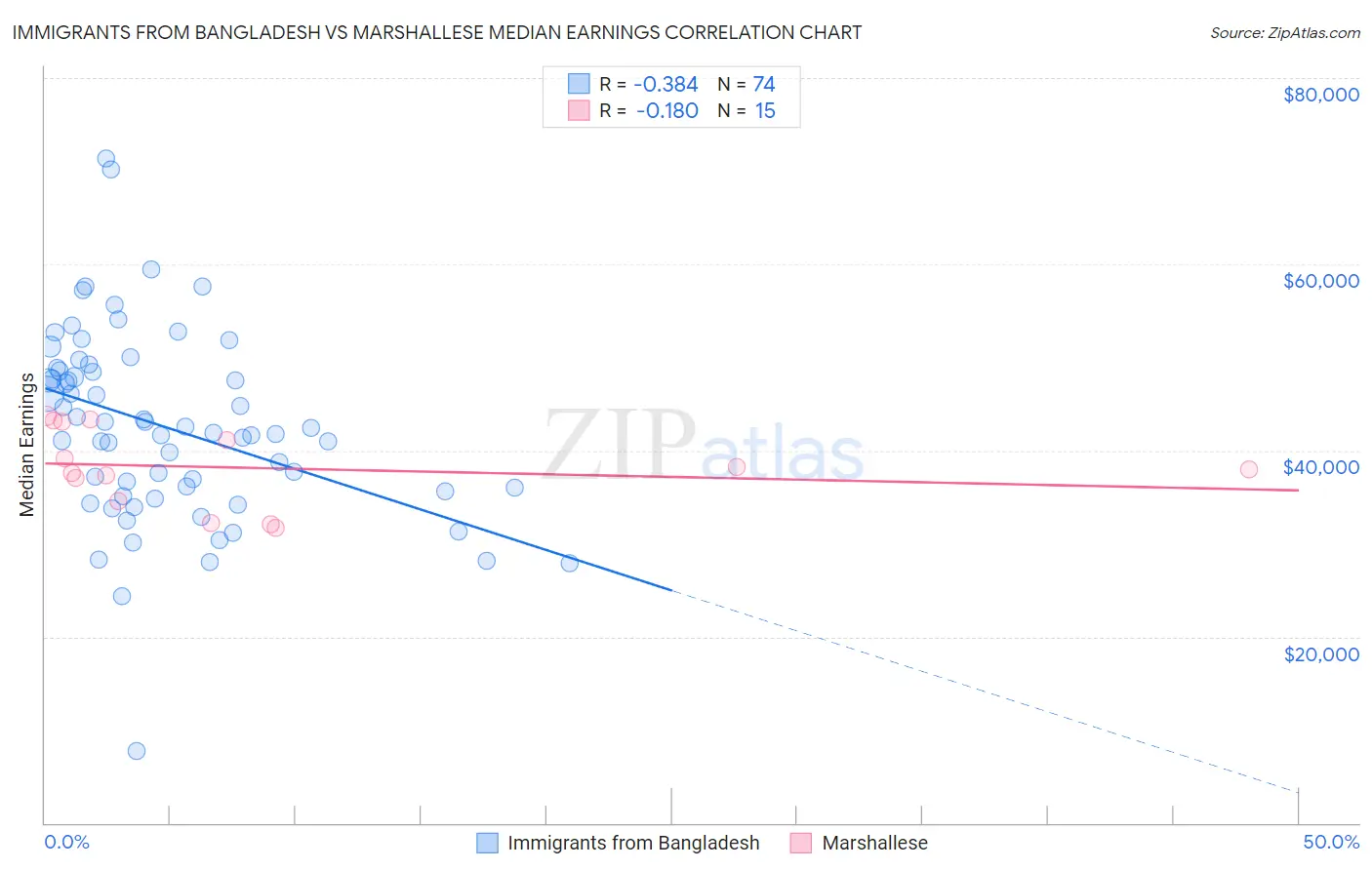 Immigrants from Bangladesh vs Marshallese Median Earnings