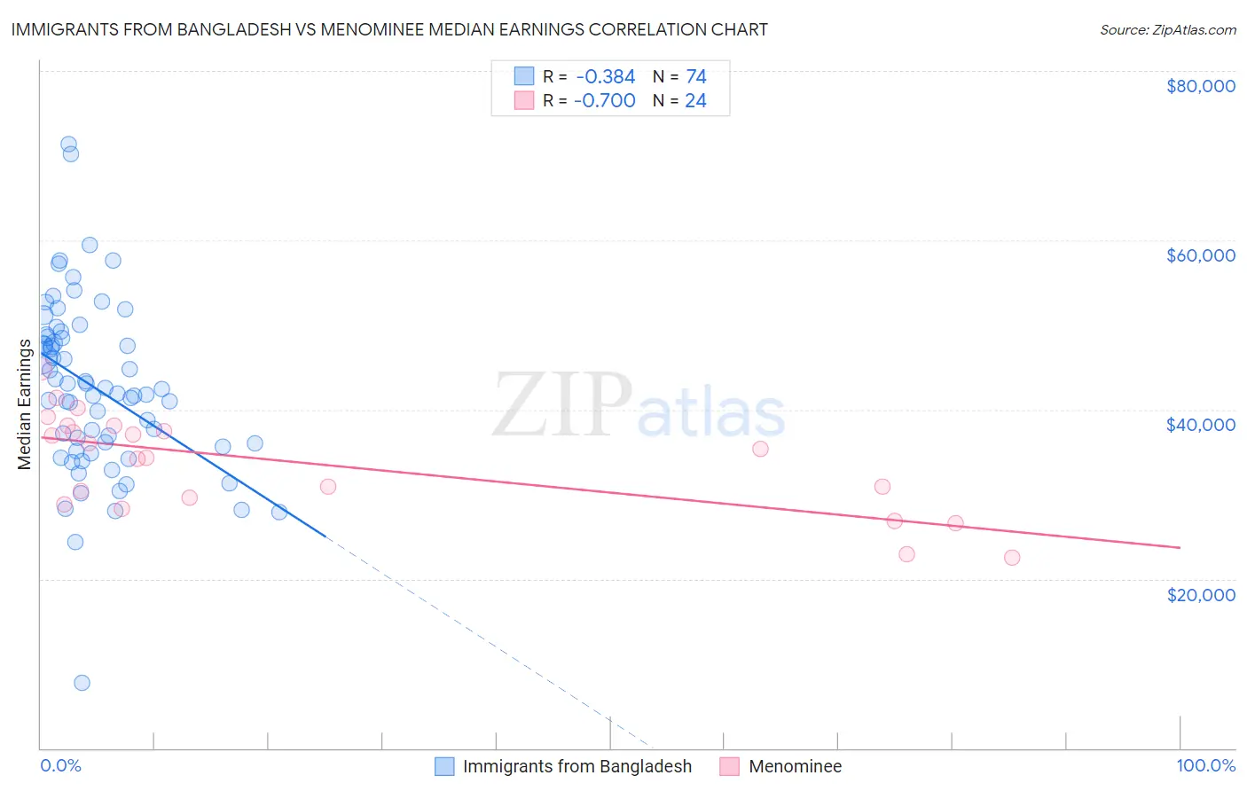 Immigrants from Bangladesh vs Menominee Median Earnings