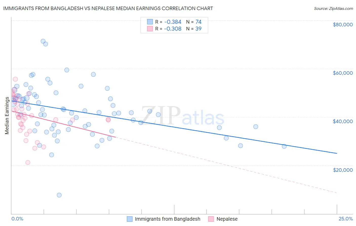 Immigrants from Bangladesh vs Nepalese Median Earnings