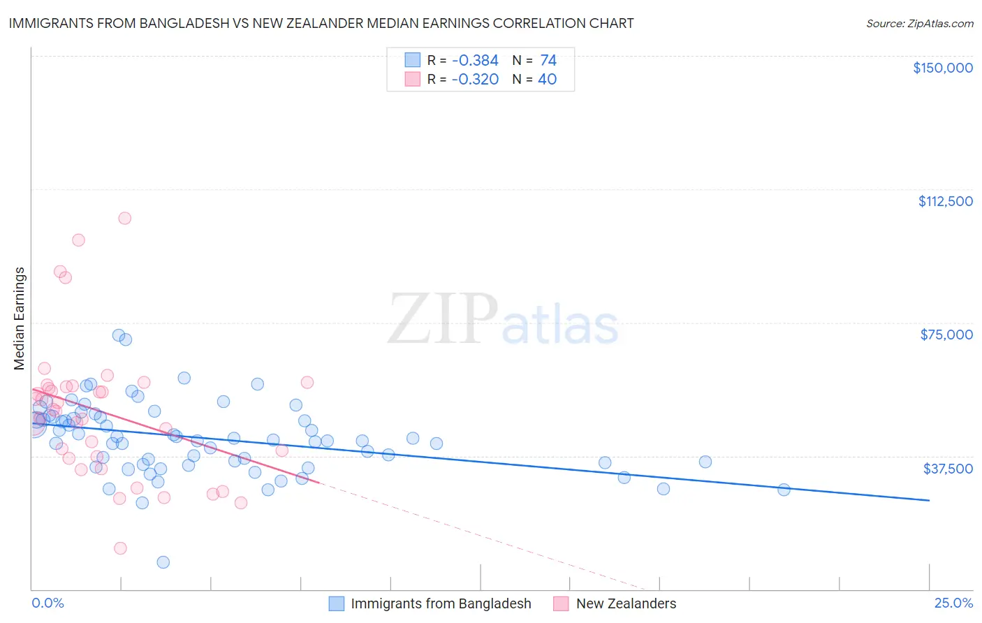 Immigrants from Bangladesh vs New Zealander Median Earnings