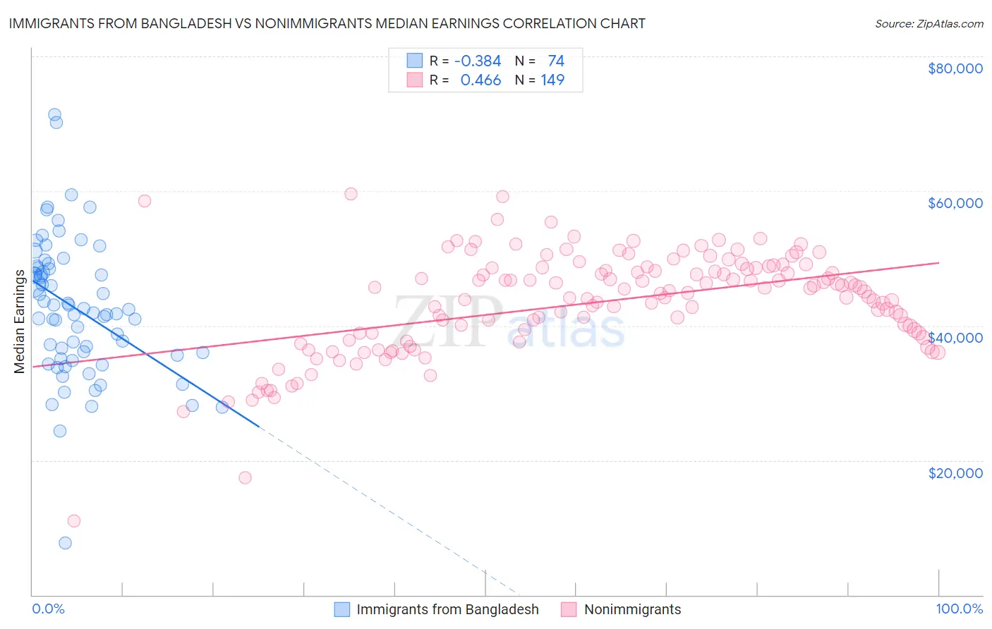 Immigrants from Bangladesh vs Nonimmigrants Median Earnings