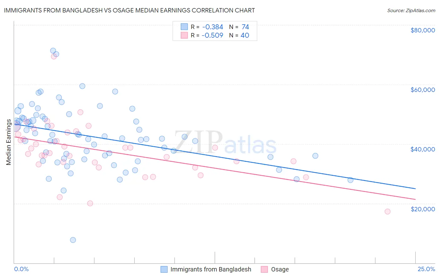 Immigrants from Bangladesh vs Osage Median Earnings