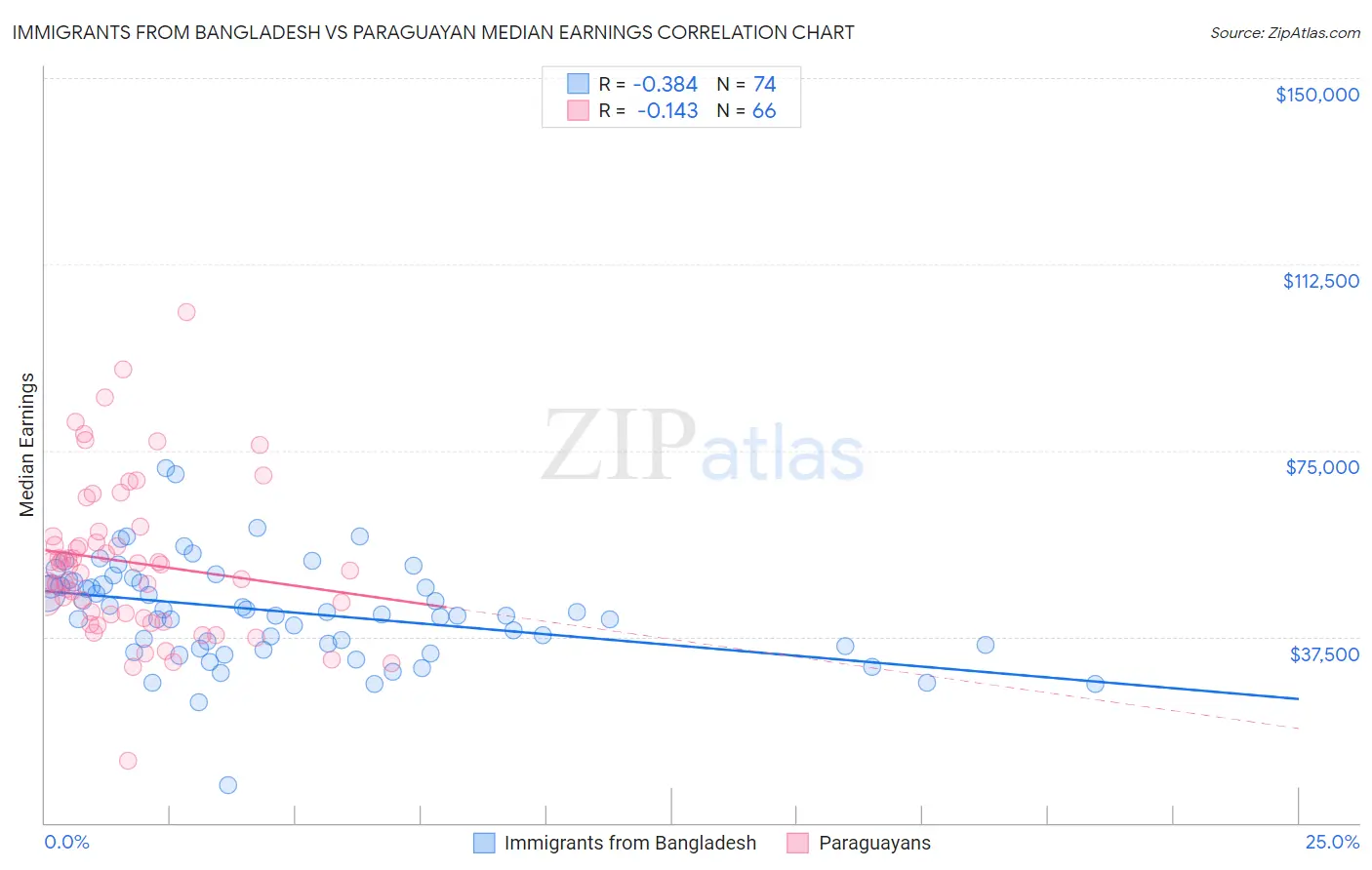 Immigrants from Bangladesh vs Paraguayan Median Earnings